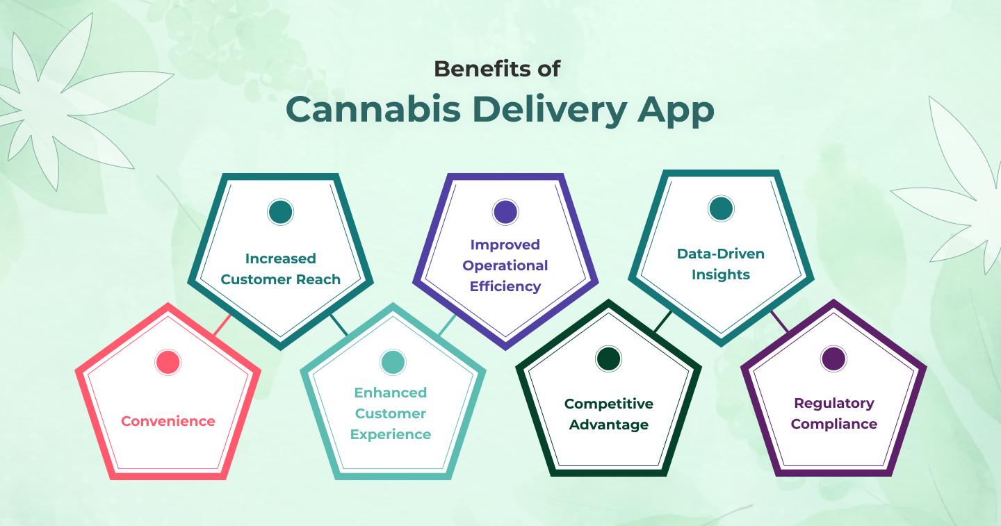 Benefits Of Cannabis Delivery App Development