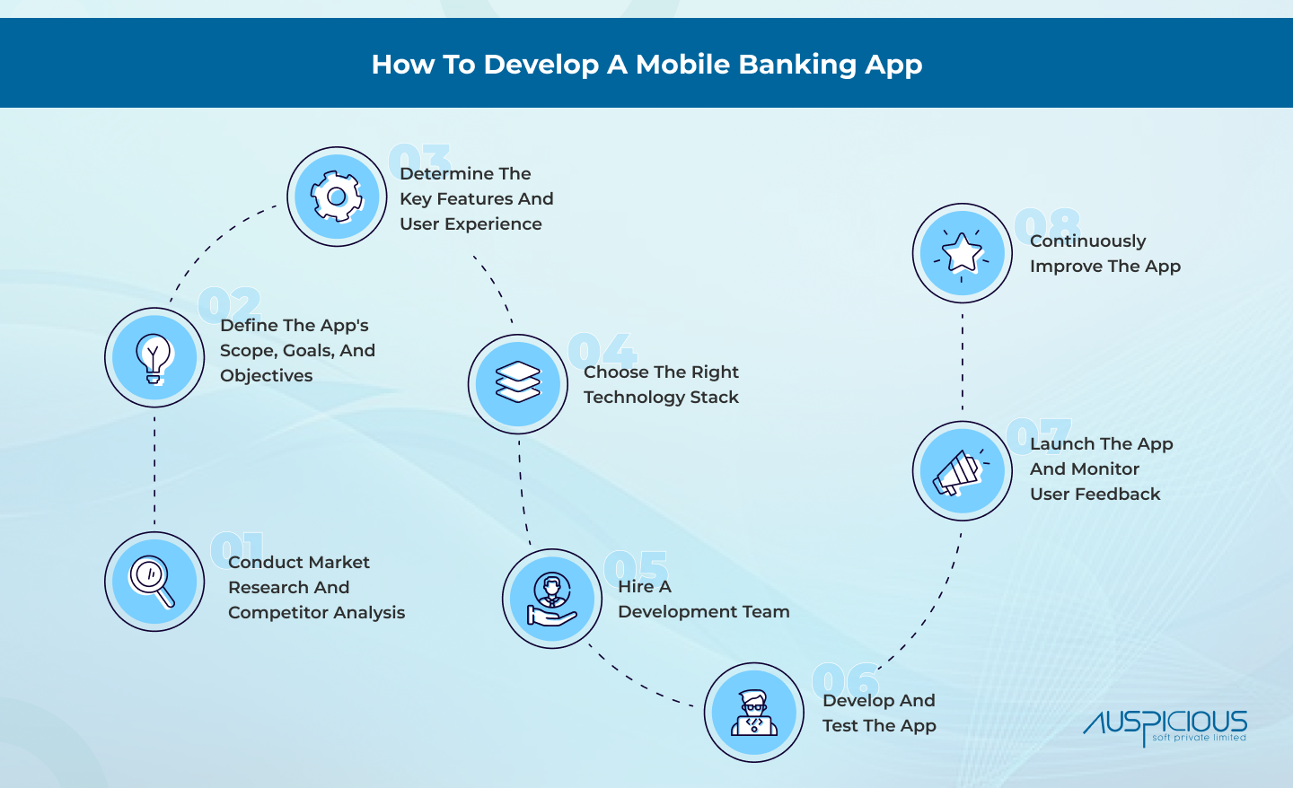How To Develop A Mobile Banking App: A Step-By-Step Guide