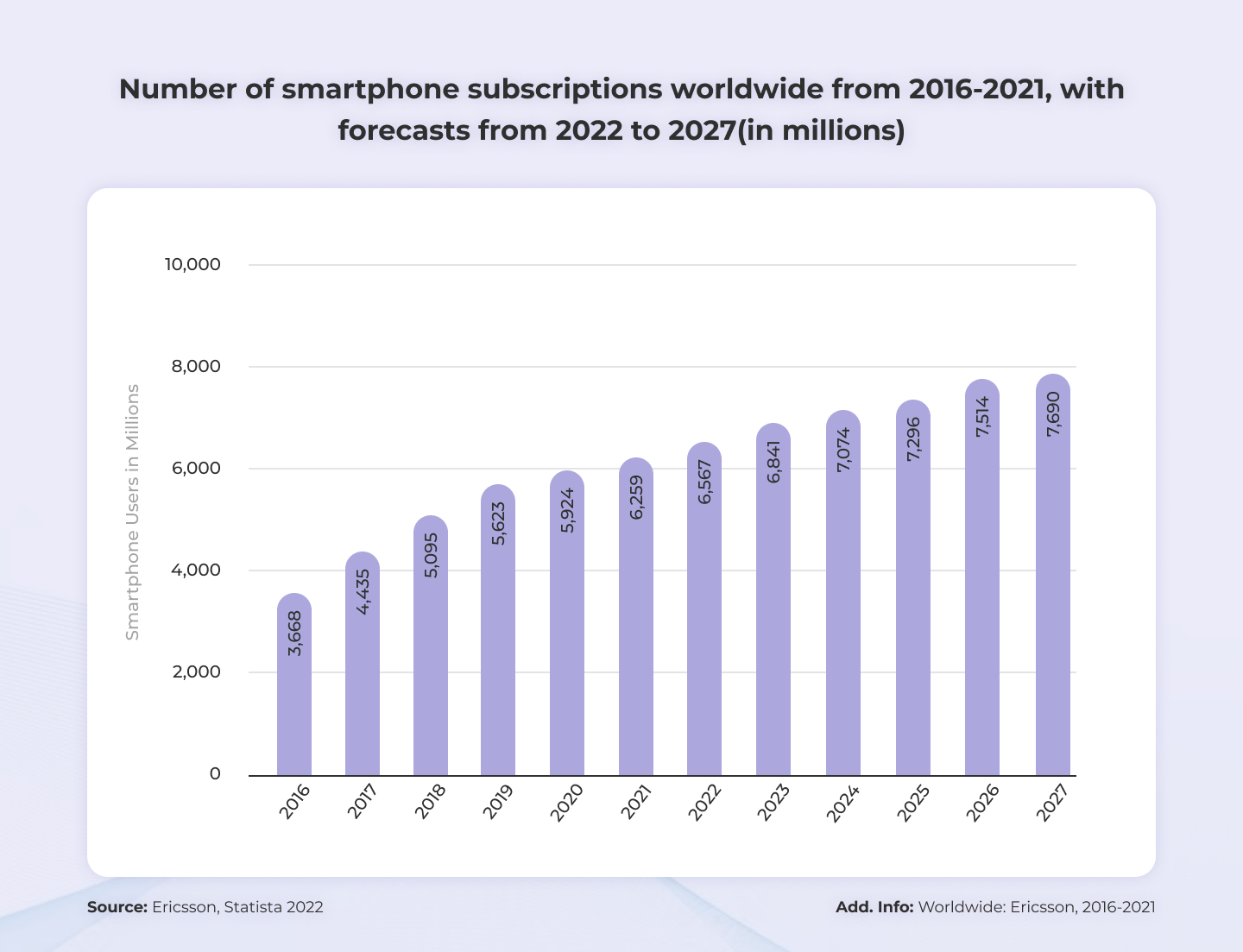 number of smartphoneusers worldwide