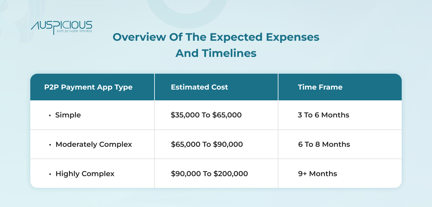 stage of developing an app cost