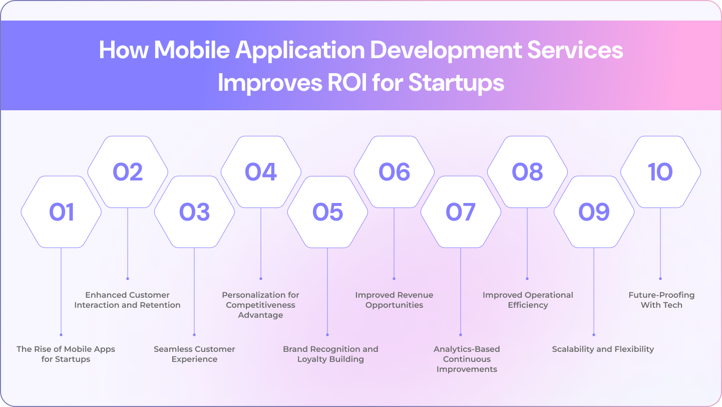 How Mobile Application Development Services Improves ROI for Startups