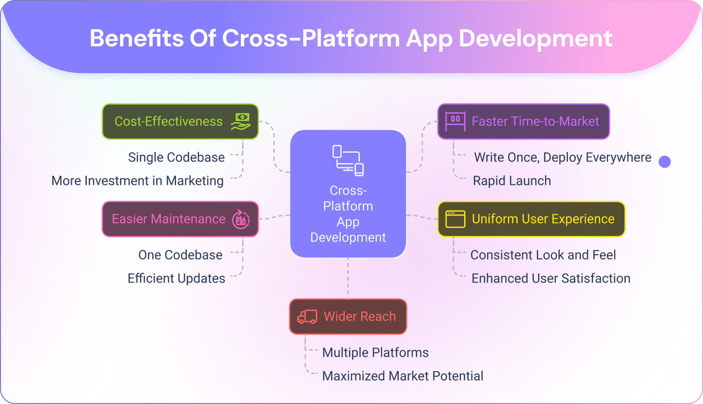 Benefits of Cross-Platform App Development