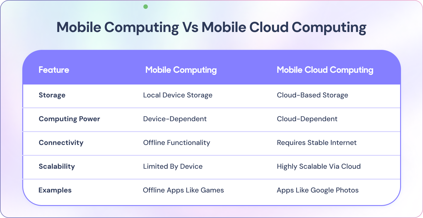 Mobile computing vs cloud computing