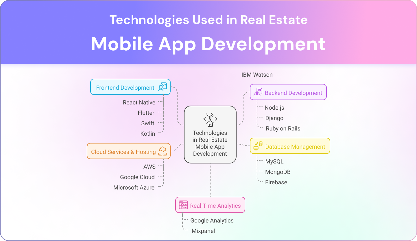 Technologies Used in Real Estate Mobile App Development