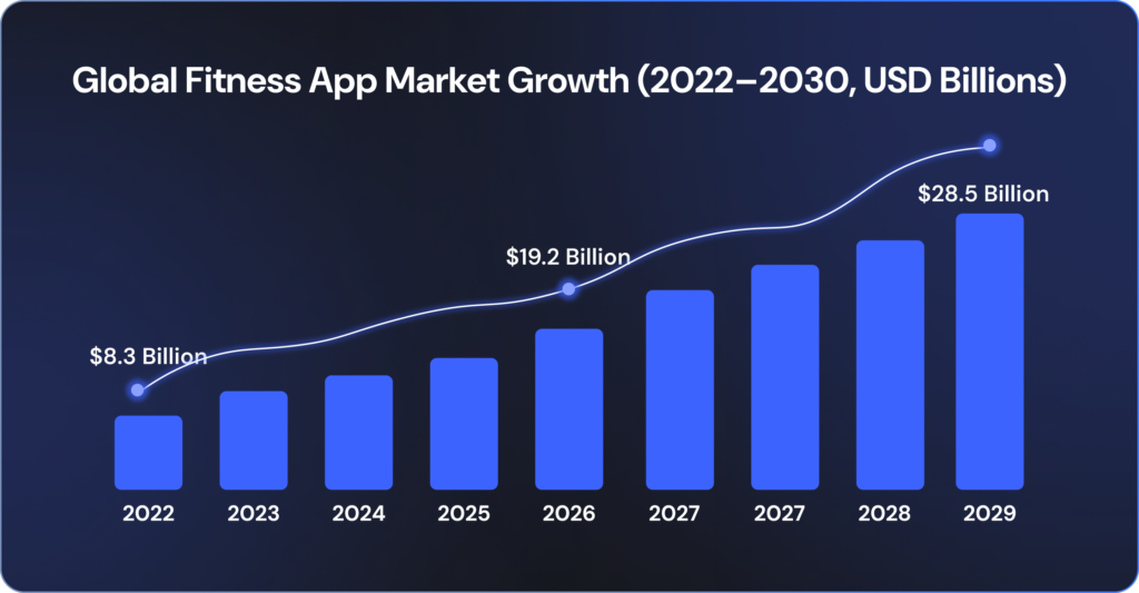 Global Fitness App Market Growth (2022-2023) USD Billions