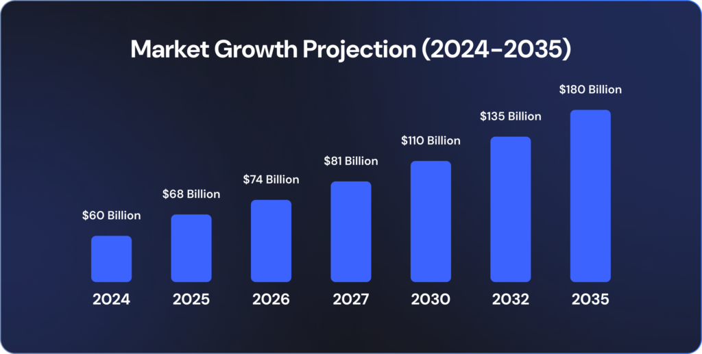 Market Growth Projection (2024-2035)