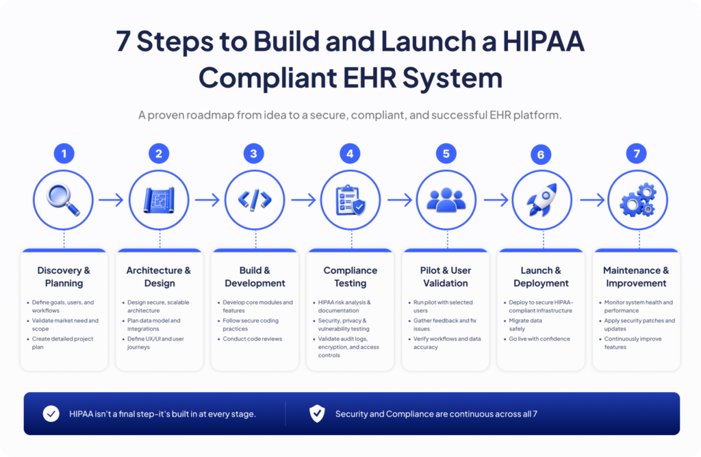 7 Steps to Build and Launch a HIPAA Compliant EHR System