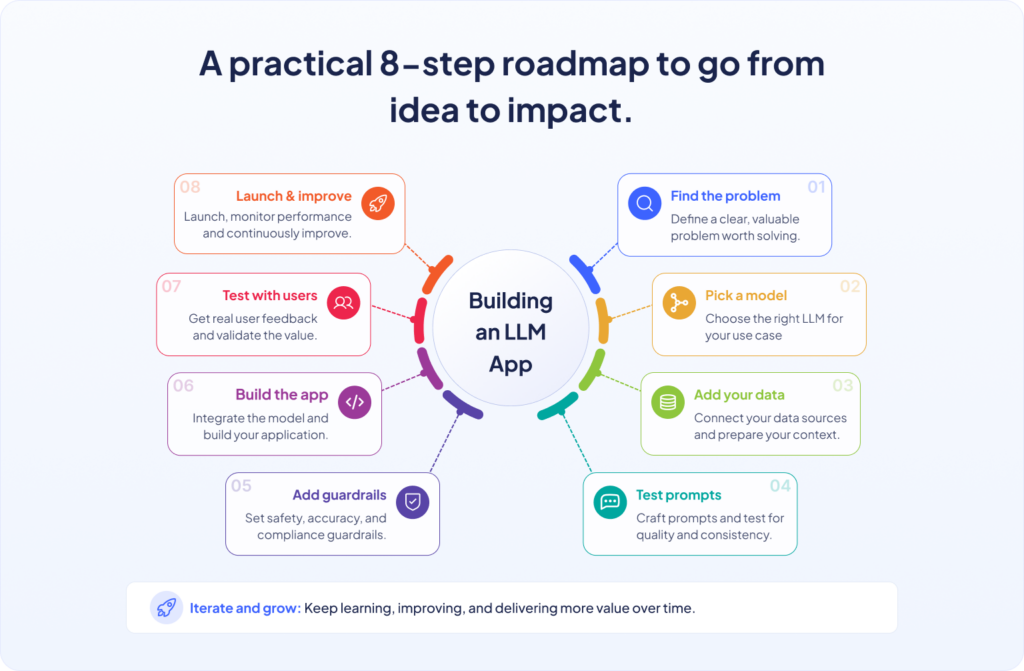 A practical 8-step roadmap to go from idea to impact