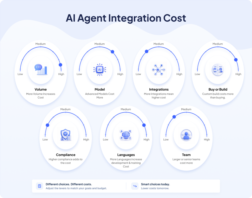 AI Agent Integration Cost