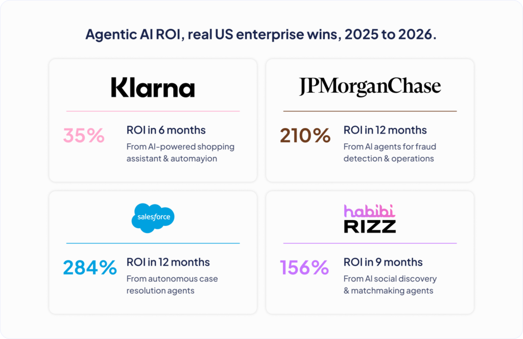 Agentic AI ROI, real US enterprise wins, 2025 to 2026