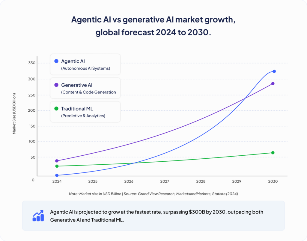 Agentic AI vs generative AI market growth, global forecast 2024 to 2030.