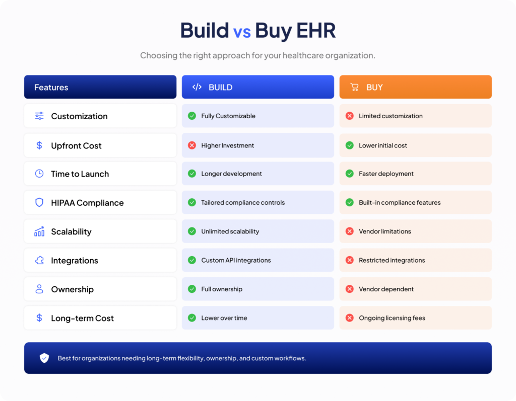 Build vs Buy EHR