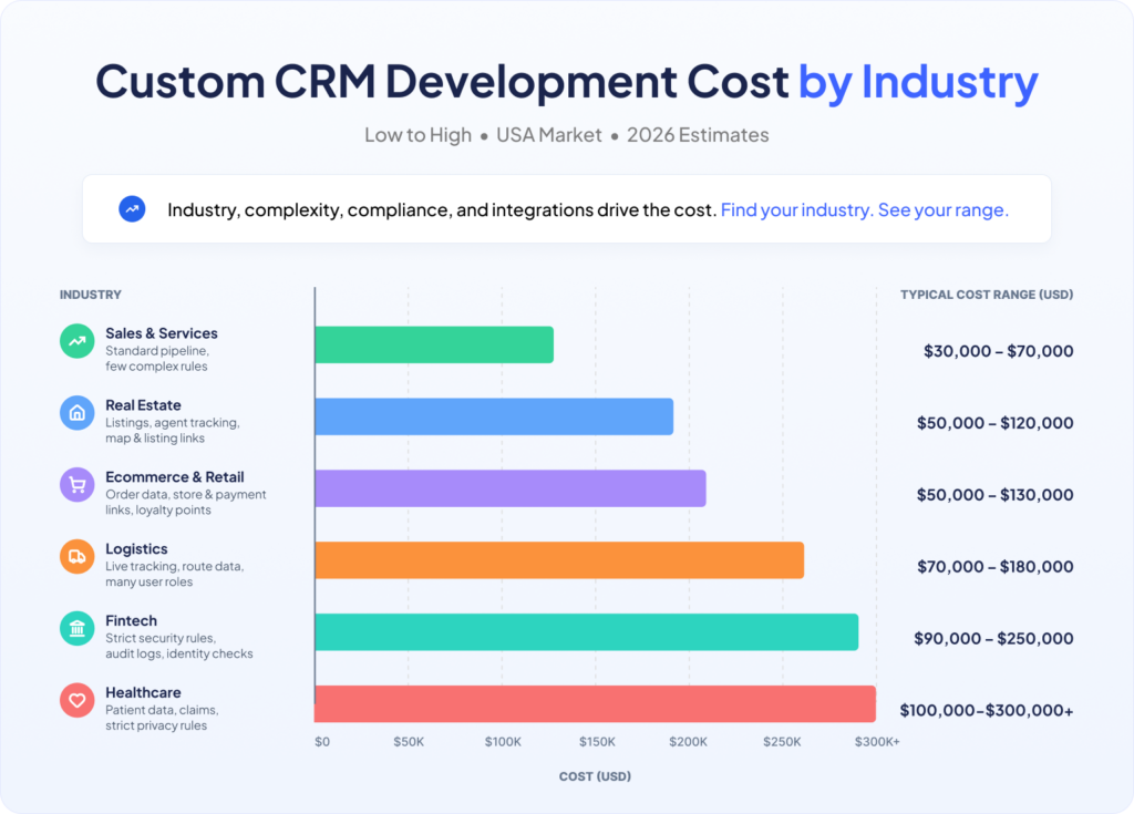 Custom CRM Development Cost by Industry