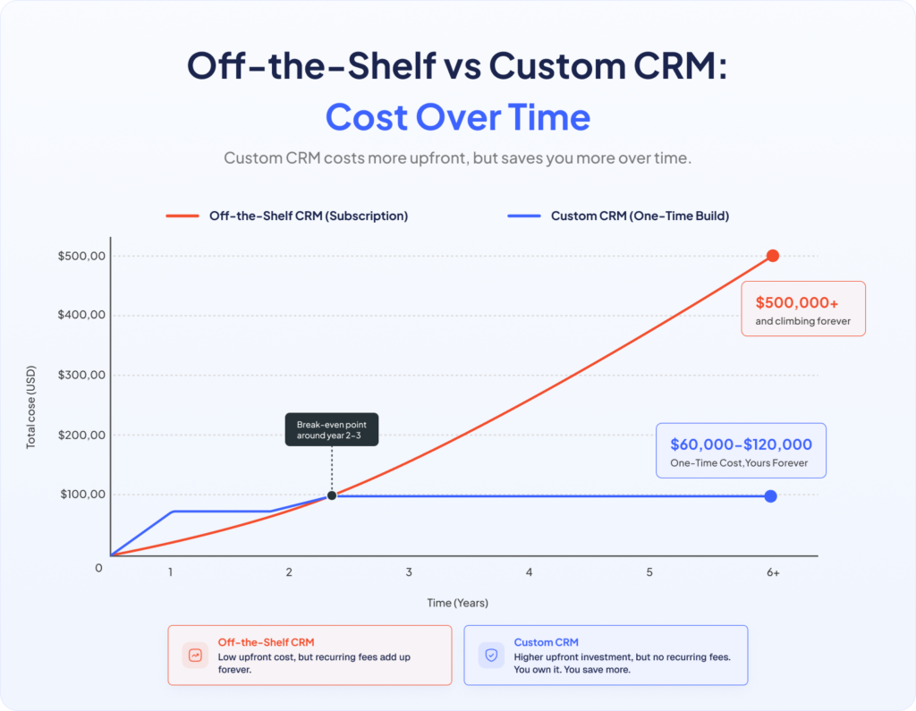 Custom CRM vs Off the Shelf CRM Which Costs Less