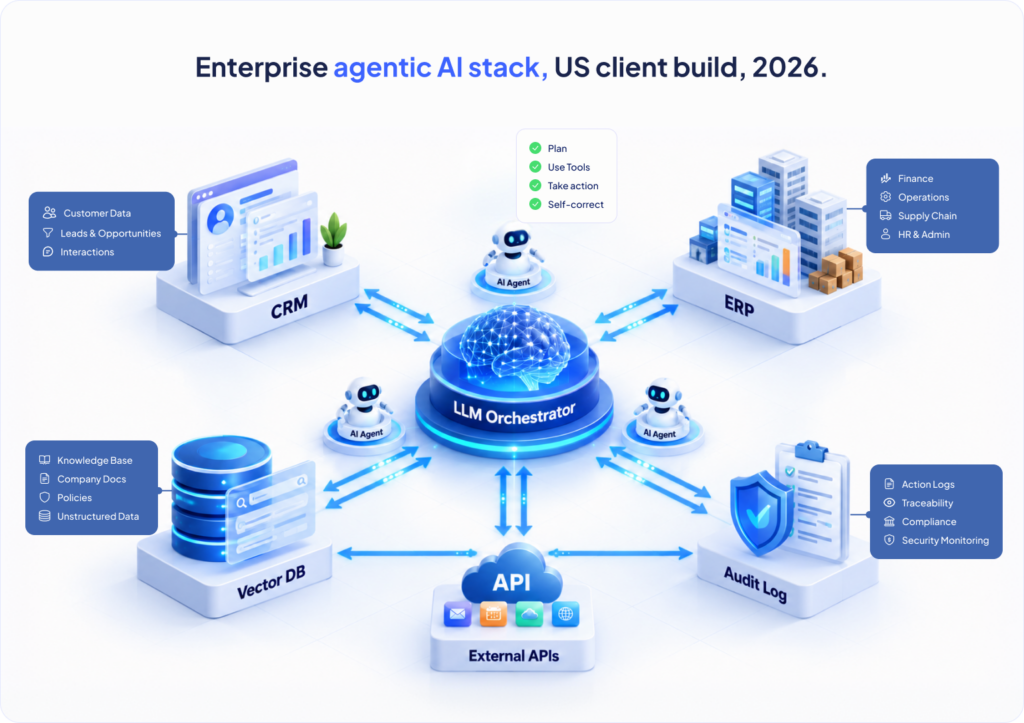Enterprise agentic AI stack, US client build, 2026