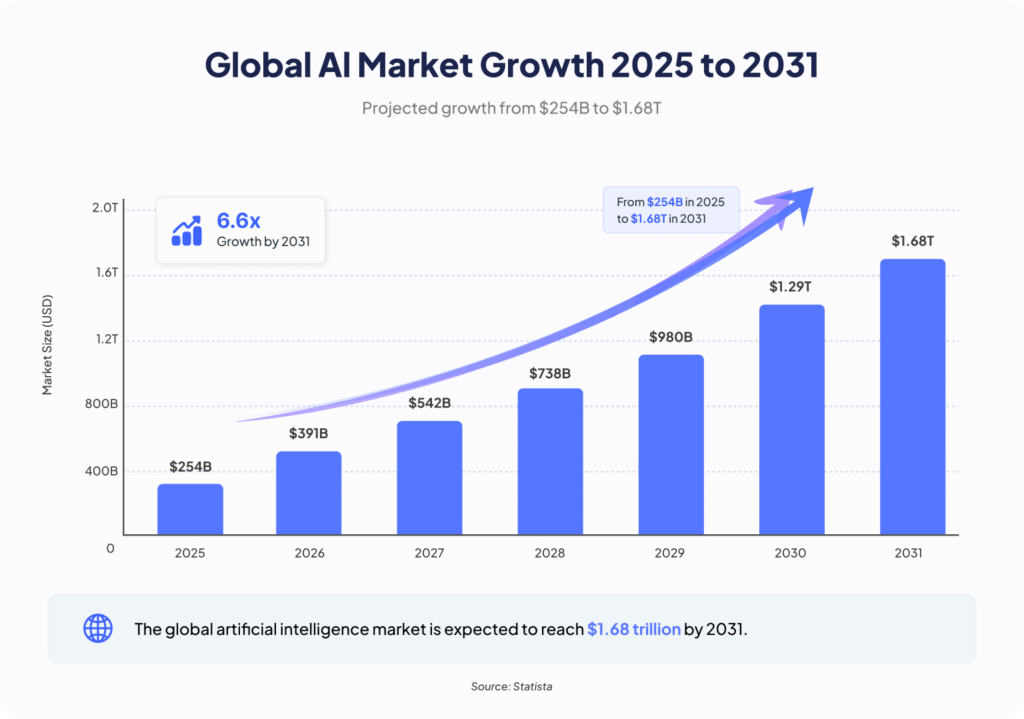 Global Al Market Growth 2025 to 2031