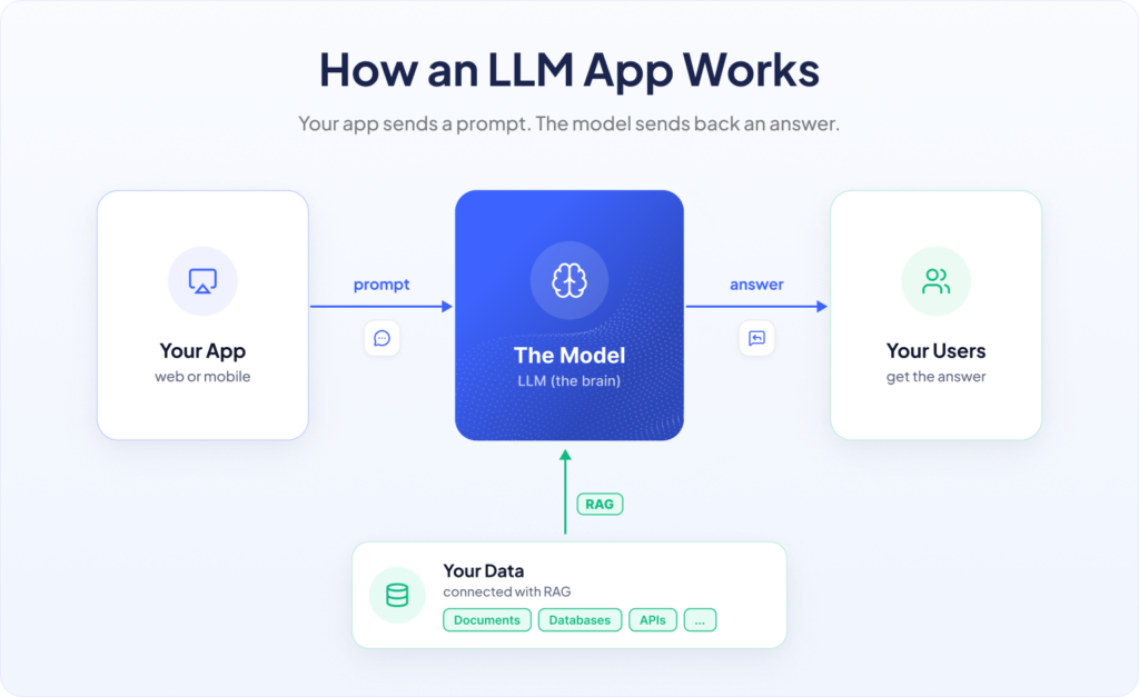 How an LLM App Works