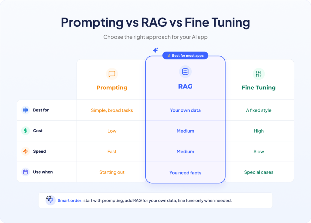 Prompting vs RAG vs Fine Tuning