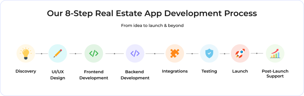 Real Estate App Development Process — Step by Step