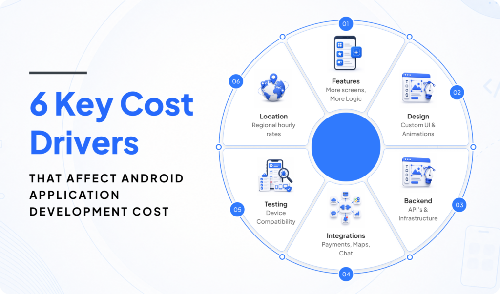 Six Factors That Drive Android App Development Cost