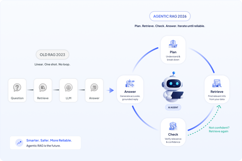 The Future of RAG in AI
