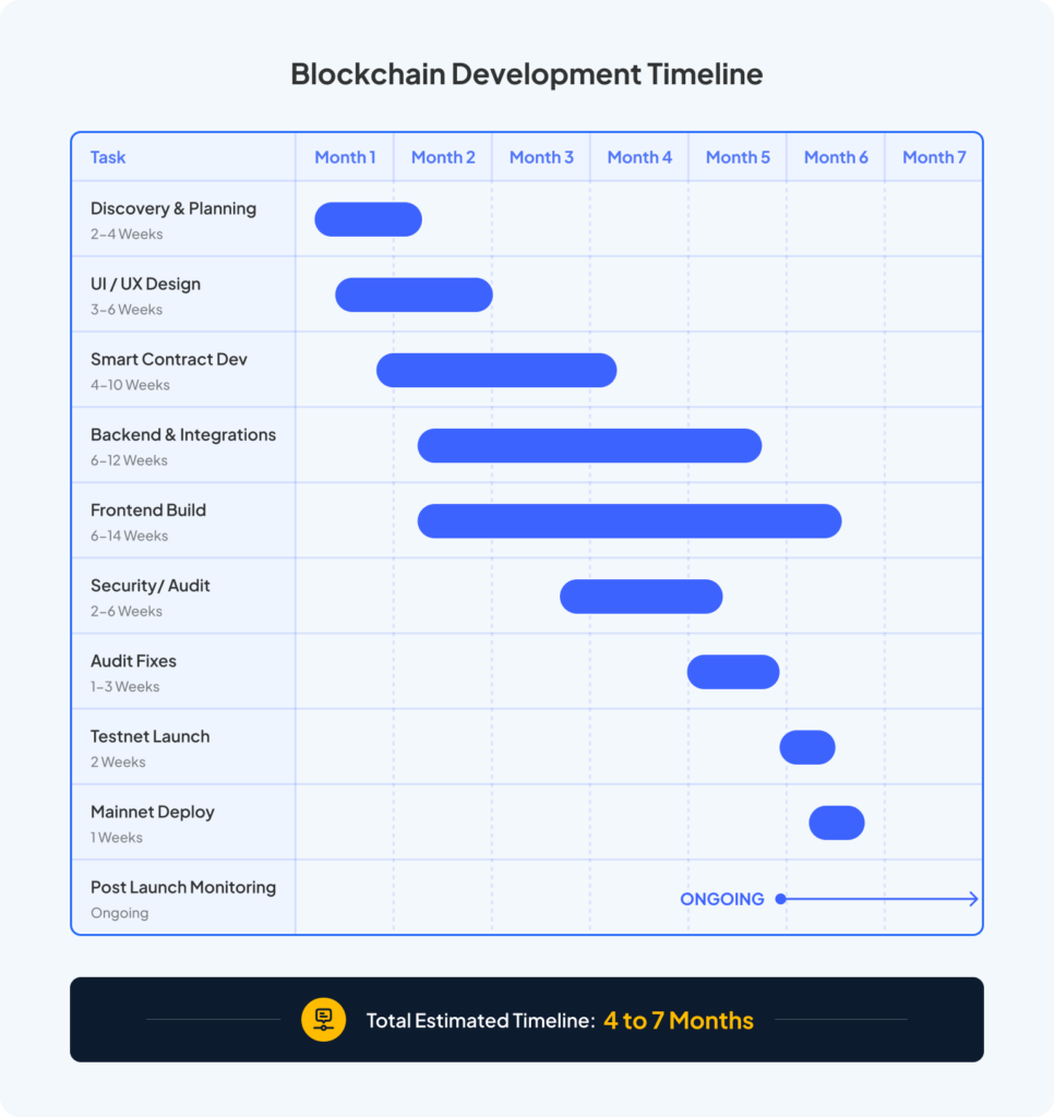 The Real Timeline for Blockchain App Builds