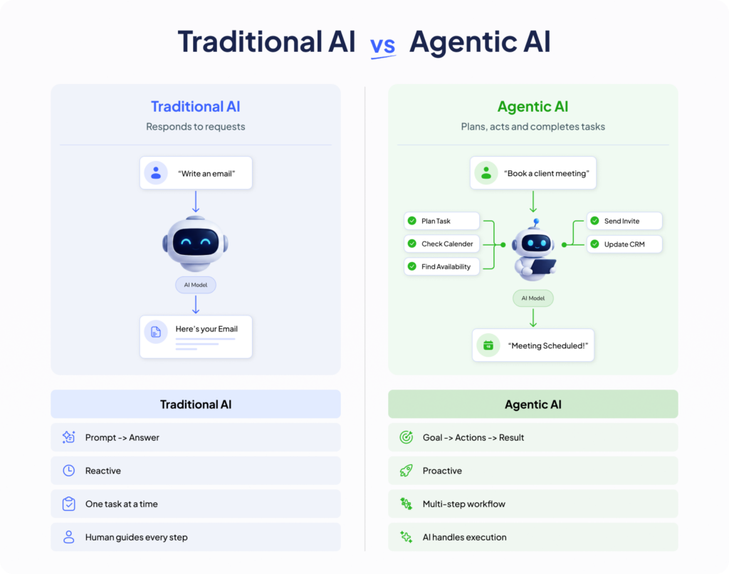 Traditional AI vs Agentic AI