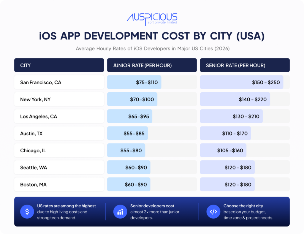 What Drives iOS App Development Cost in the USA