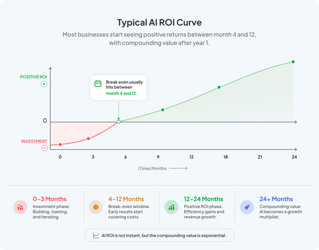 When Does the AIML Investment Pay Back