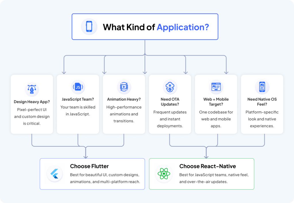 When to Pick React Native for Your App Development Project