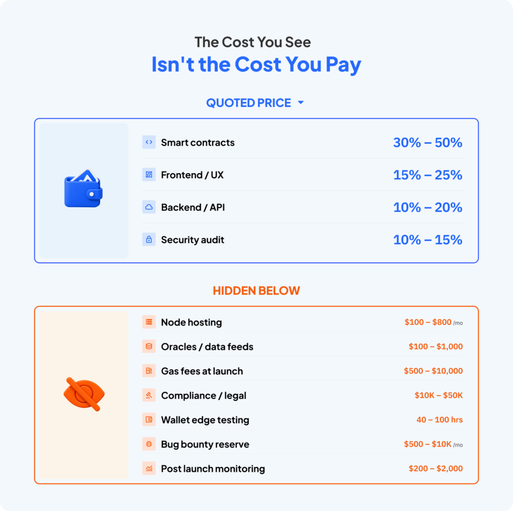 Where Your Blockchain Budget Actually Goes