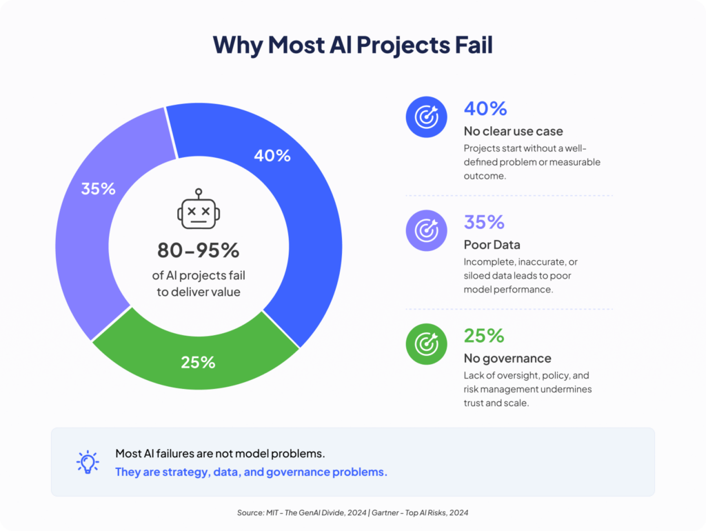 Why Most Al Projects Fail