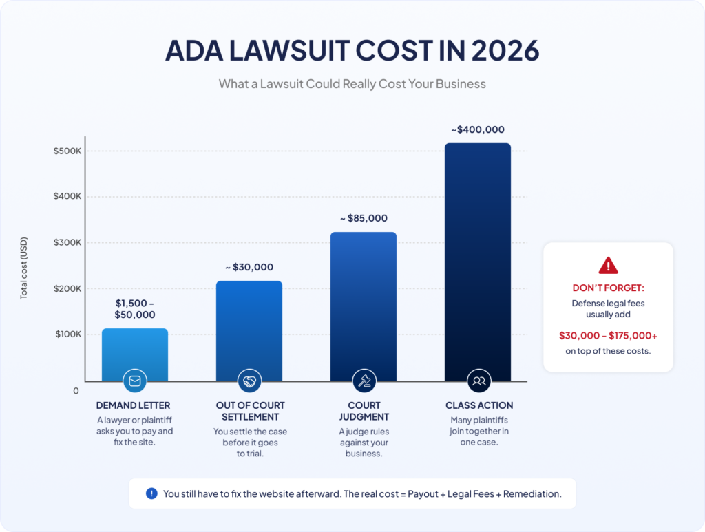 ADA Lawsuit Cost in 2026