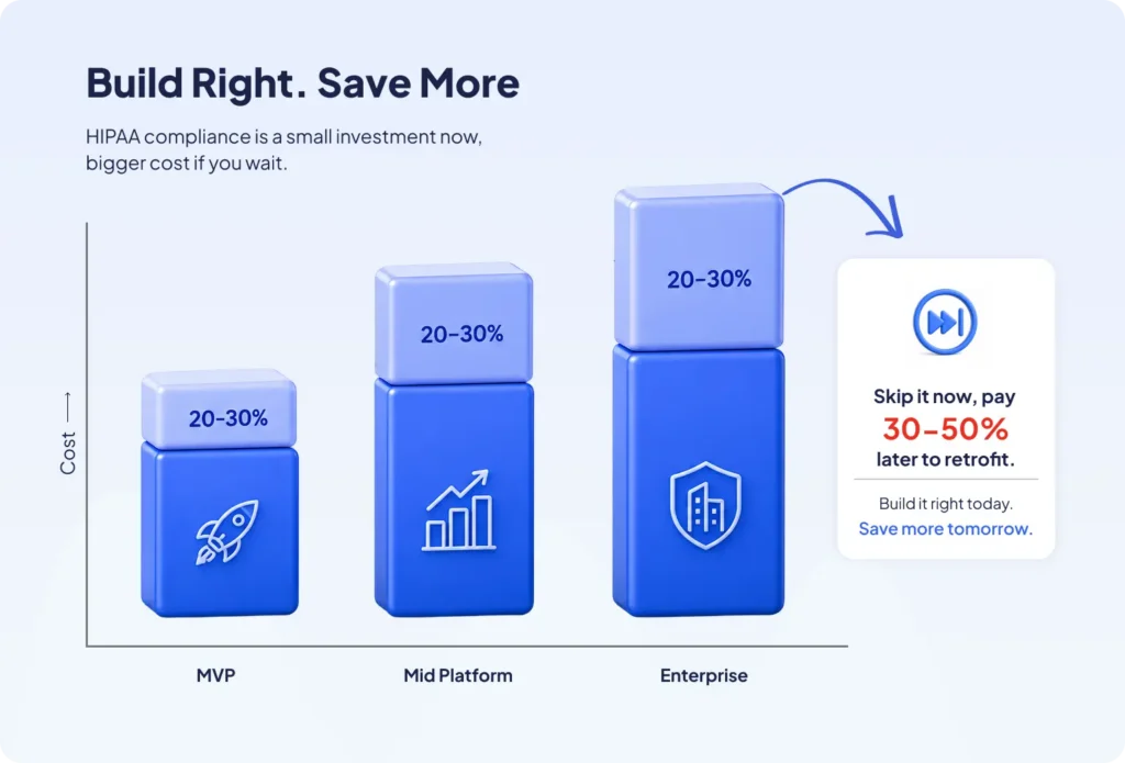 What It Costs to Build HIPAA Compliant AI
