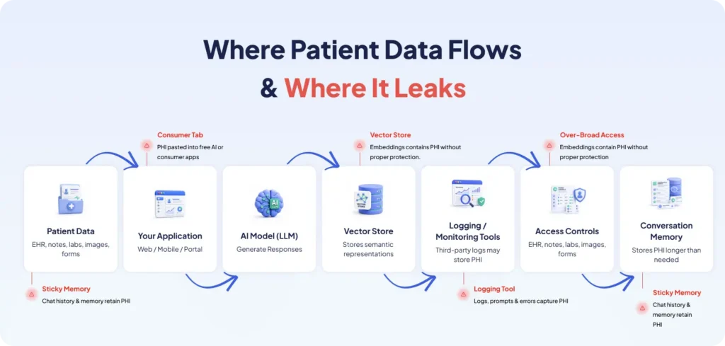Where PHI Leaks in AI Apps
