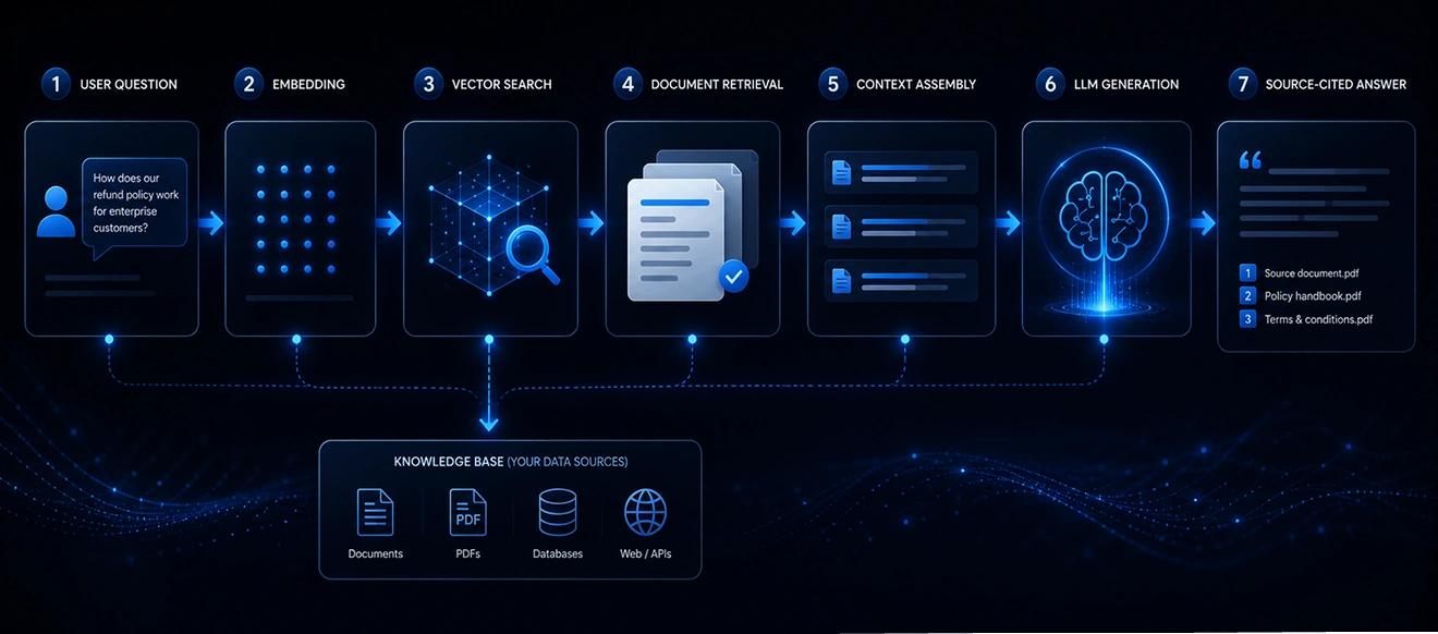 AI Agent Development