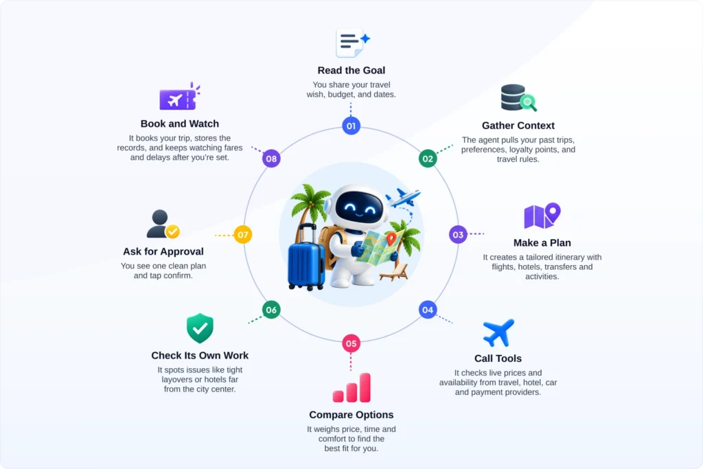 How Autonomous Trip Agents Work