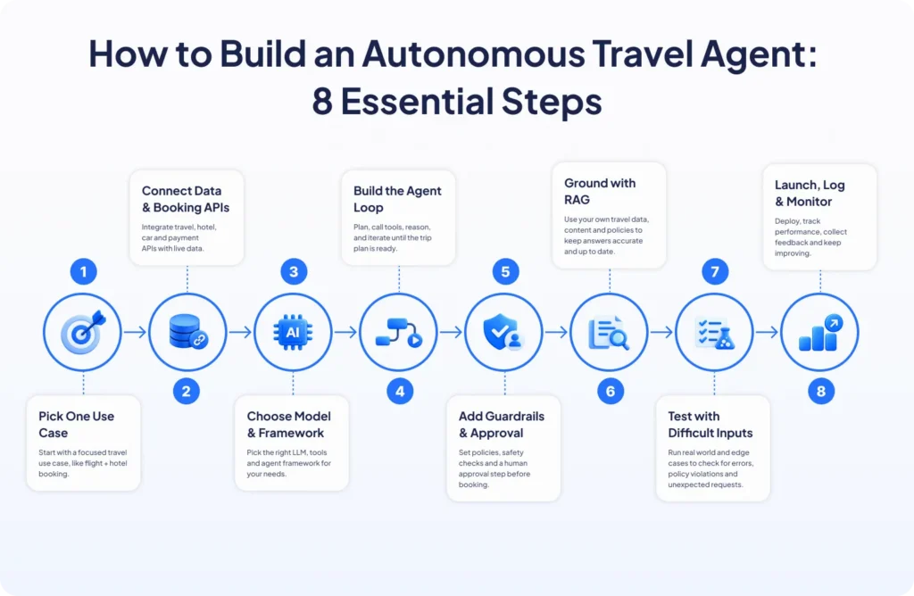 How to Build Autonomous Trip Agents