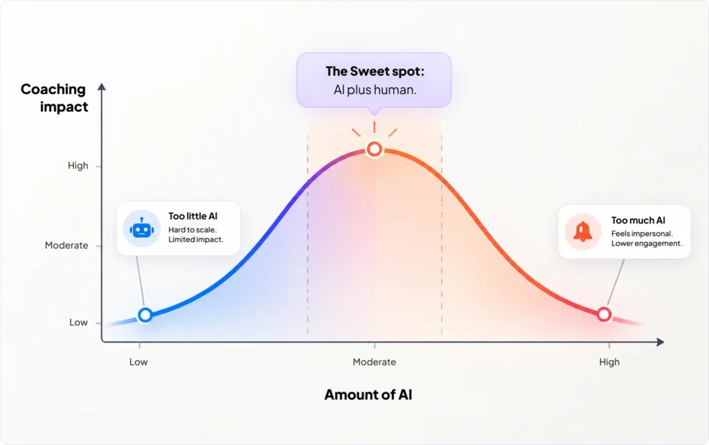 Why AI Only Coaching Fails (An Honest Opinion)